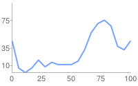Line chart with 10, 35, and 75 on the left, and 0, 25, 50, 75, and 100 along the x-axis