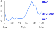 Line chart with 0 to 100 along the x-axis, Jan, Feb, Mar below, 0 to 4 on the y-axis, and long red tickmarks with blue text for min, average and max on the right.