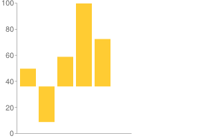 Bar chart with 5 values, text encoding with data scaling.