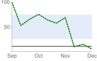 Line chart with a pale blue horizontal band stretching from 25 percent to 75 percent of the way up the y-axis and a thin horizontal line ten percent of the way up the y-axis