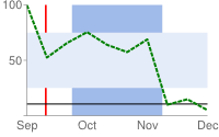 Line chart with a blue vertical band and paler blue horizontal band stretching from 25 percent to 75 percent of the way along the x and y-axis respectively. Thin vertical red line and thin horizontal black line ten percent of the way along the x and y-axis respectively