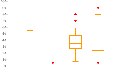 Line chart with one orange line and four financial markers.